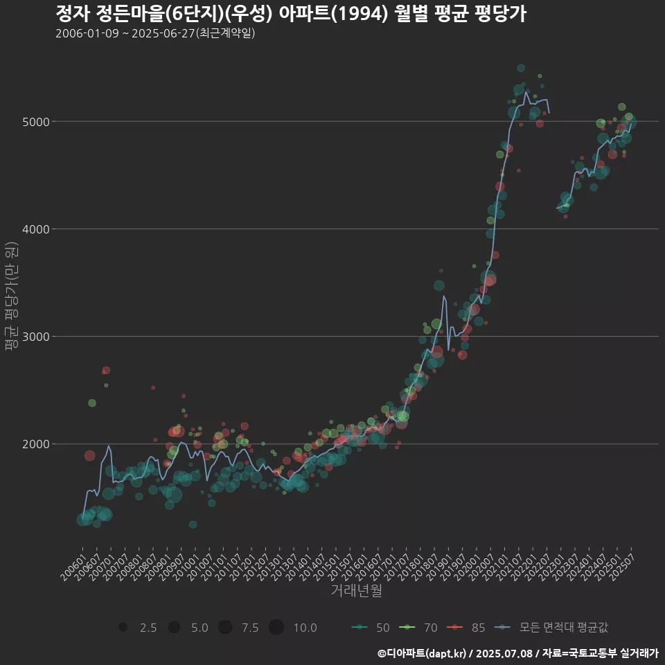 정자 정든마을(6단지)(우성) 아파트(1994) 월별 평균 평당가