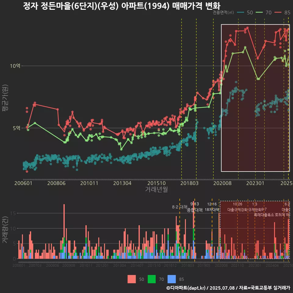 정자 정든마을(6단지)(우성) 아파트(1994) 매매가격 변화