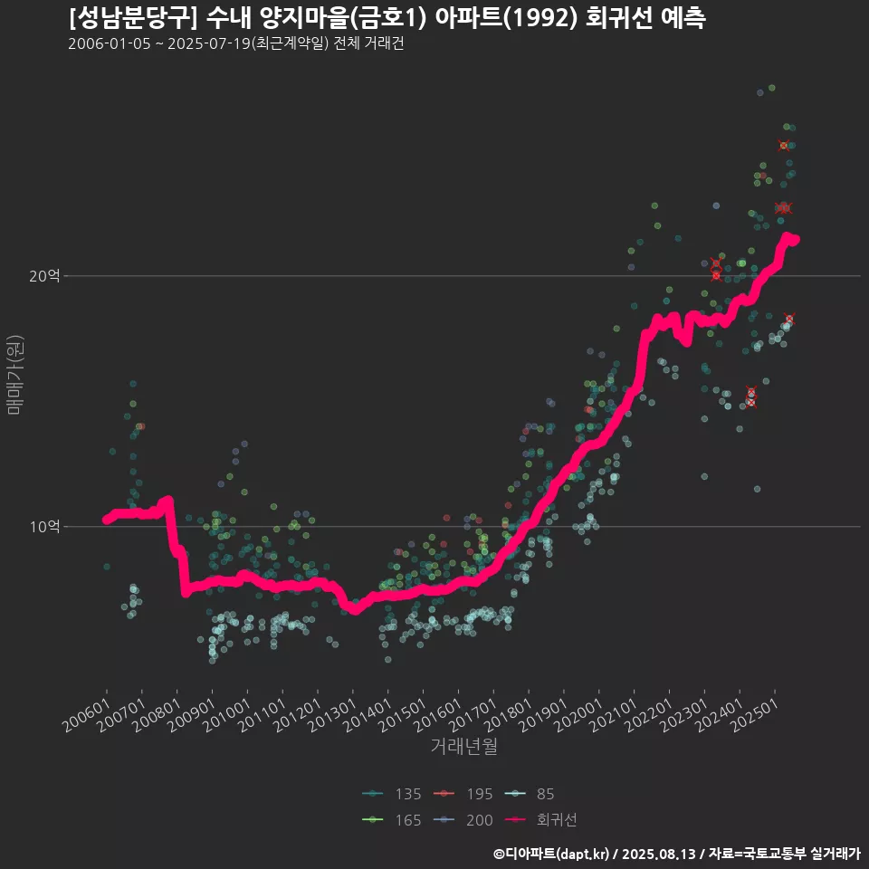 [성남분당구] 수내 양지마을(금호1) 아파트(1992) 회귀선 예측