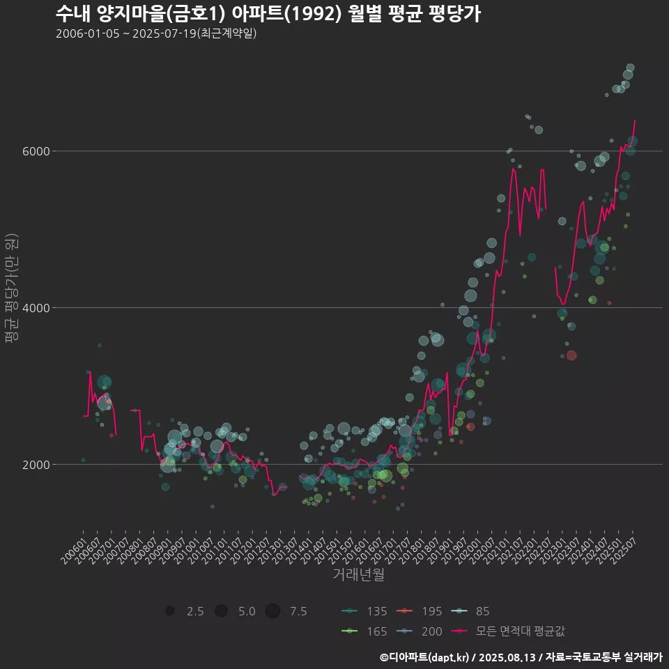 수내 양지마을(금호1) 아파트(1992) 월별 평균 평당가