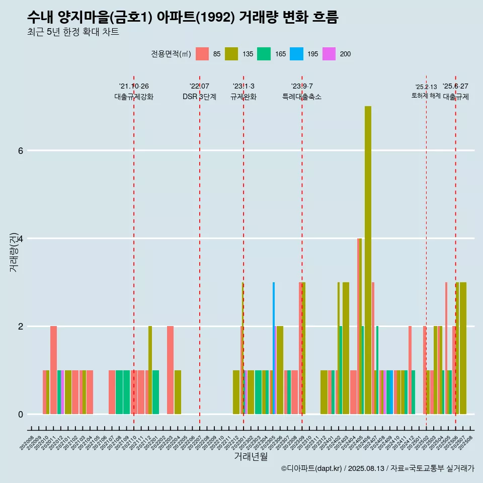 수내 양지마을(금호1) 아파트(1992) 거래량 변화 흐름