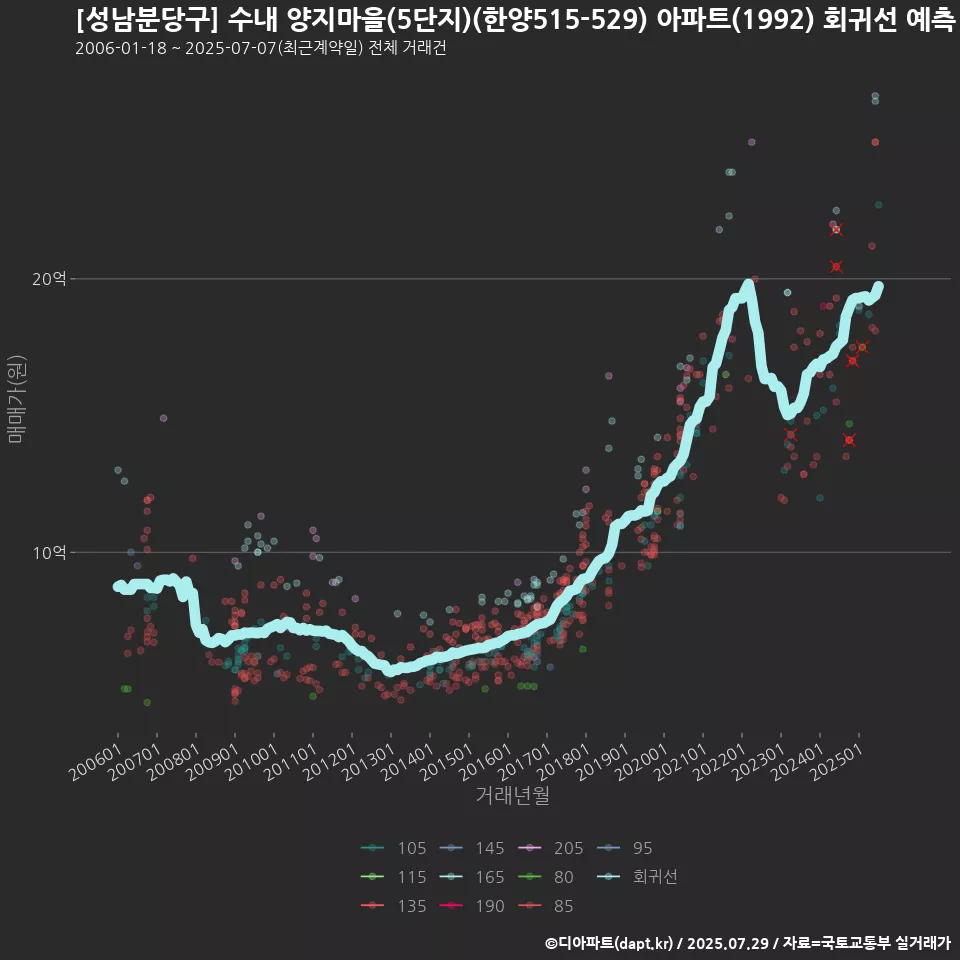 [성남분당구] 수내 양지마을(5단지)(한양515-529) 아파트(1992) 회귀선 예측