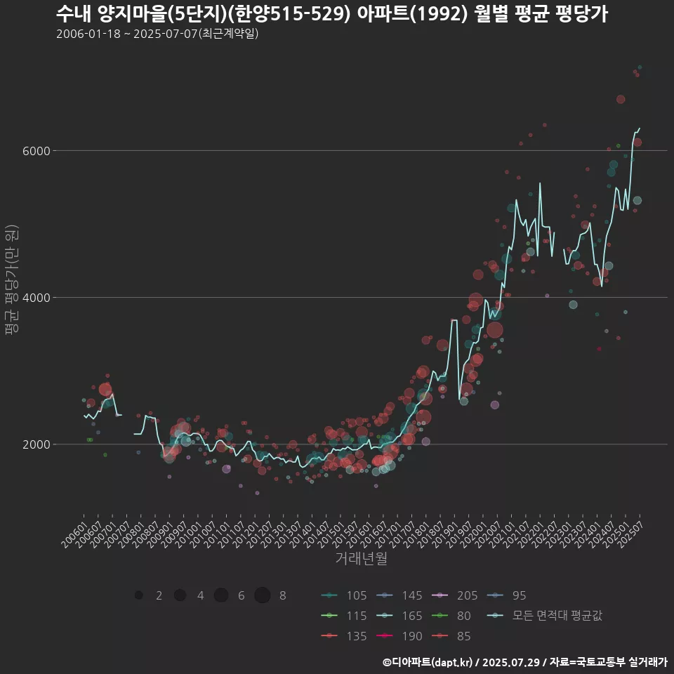 수내 양지마을(5단지)(한양515-529) 아파트(1992) 월별 평균 평당가