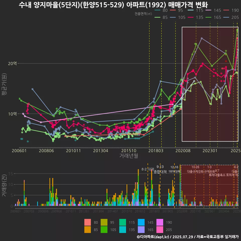 수내 양지마을(5단지)(한양515-529) 아파트(1992) 매매가격 변화