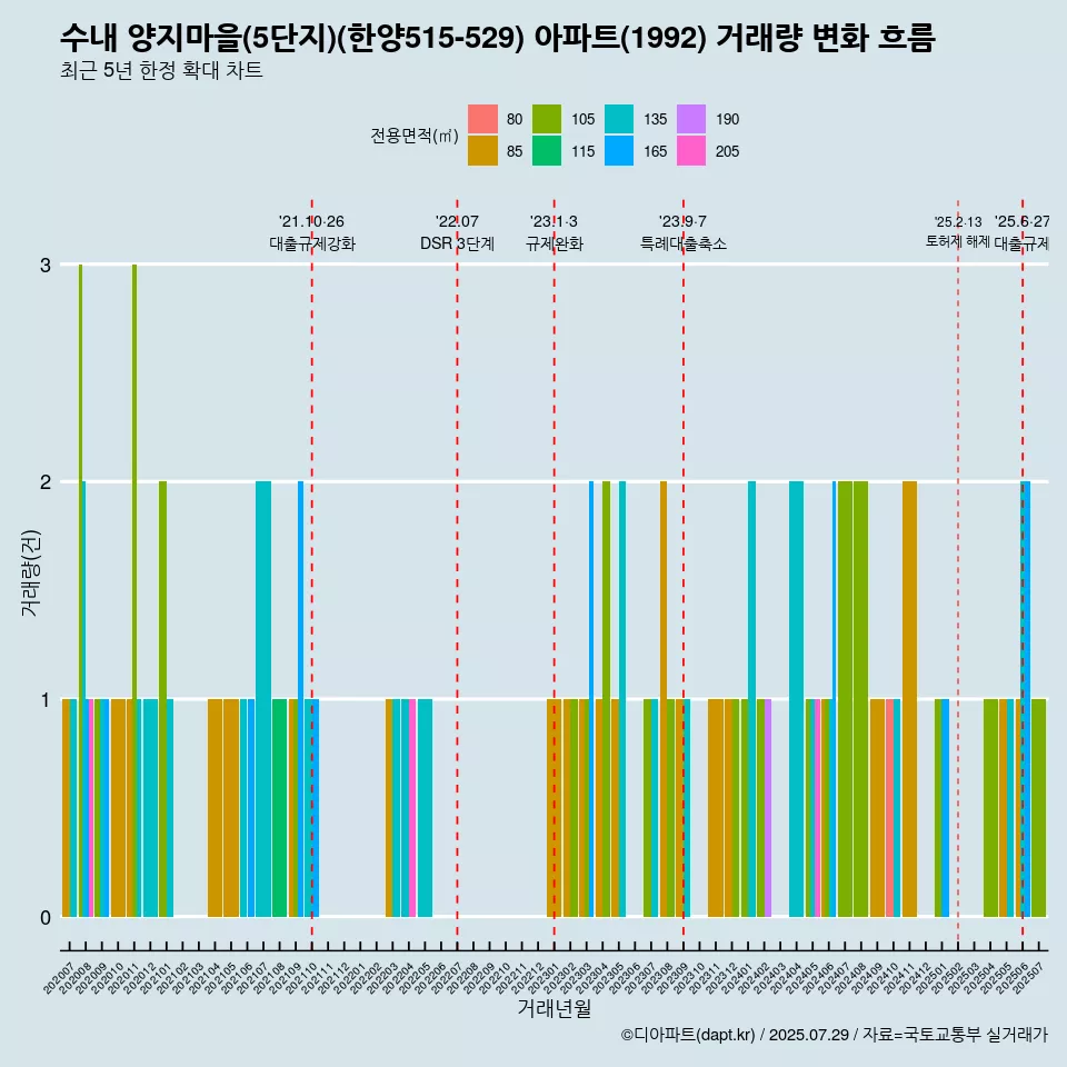 수내 양지마을(5단지)(한양515-529) 아파트(1992) 거래량 변화 흐름