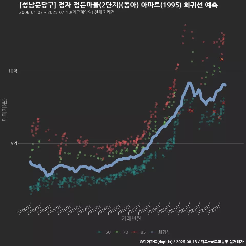 [성남분당구] 정자 정든마을(2단지)(동아) 아파트(1995) 회귀선 예측