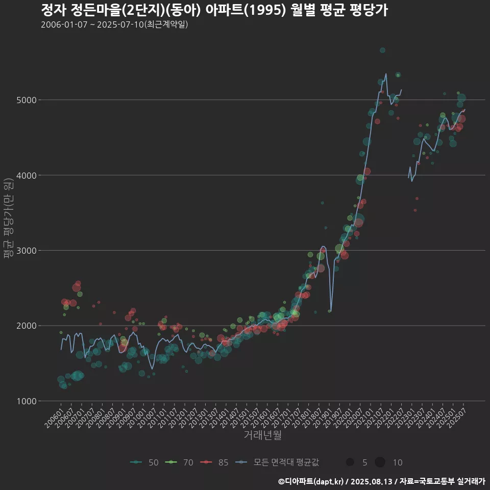 정자 정든마을(2단지)(동아) 아파트(1995) 월별 평균 평당가