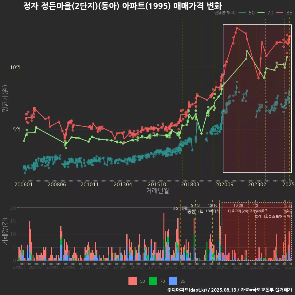 정자 정든마을(2단지)(동아) 아파트(1995) 매매가격 변화