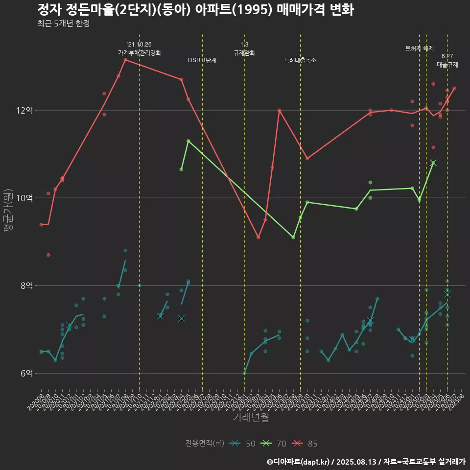 정자 정든마을(2단지)(동아) 아파트(1995) 매매가격 변화