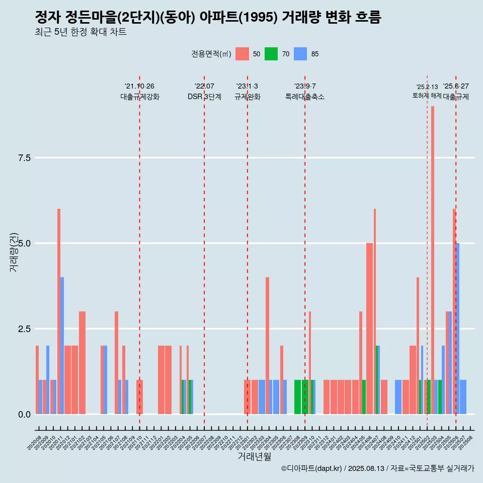 정자 정든마을(2단지)(동아) 아파트(1995) 거래량 변화 흐름