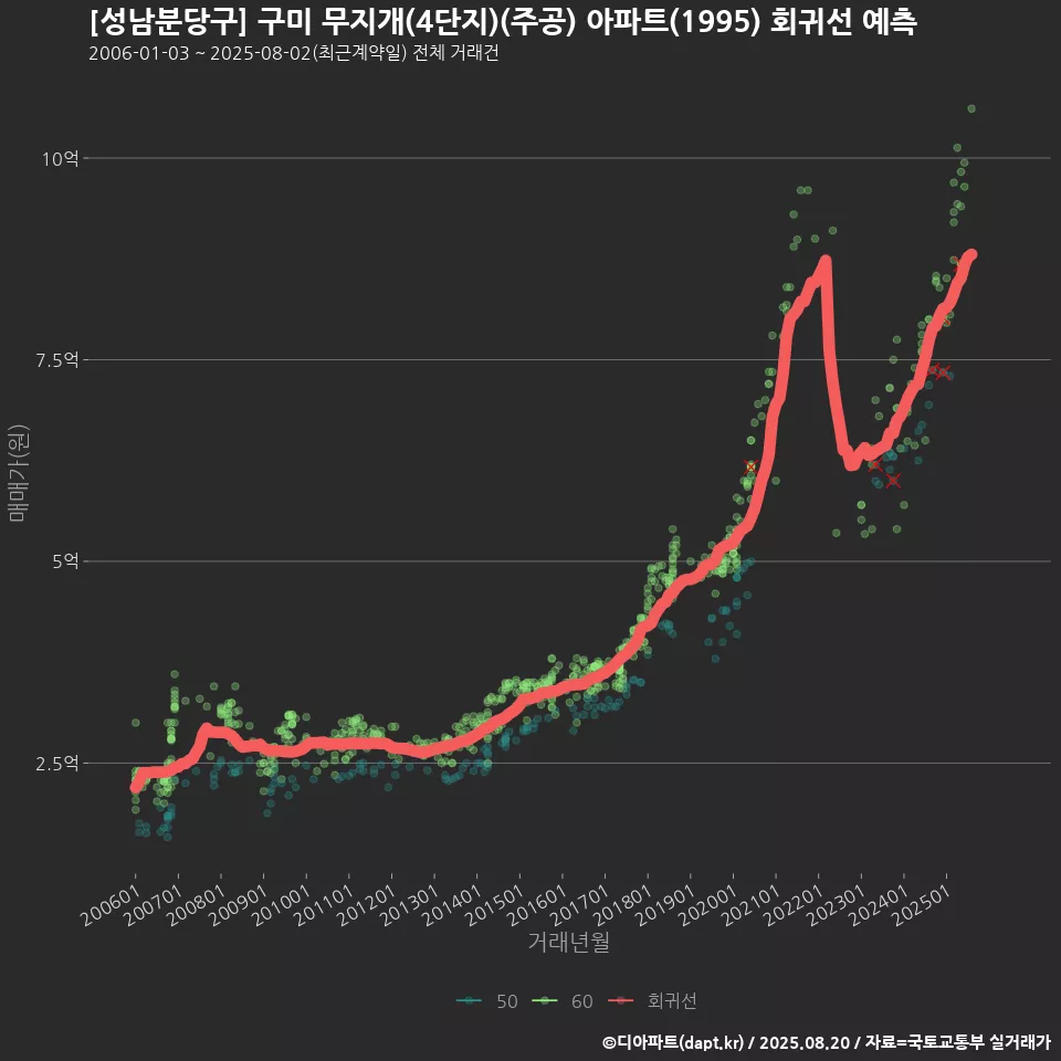 [성남분당구] 구미 무지개(4단지)(주공) 아파트(1995) 회귀선 예측