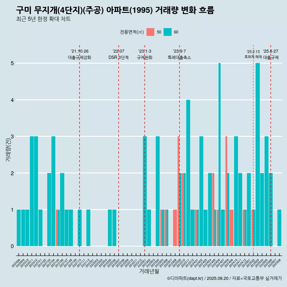 구미 무지개(4단지)(주공) 아파트(1995) 거래량 변화 흐름