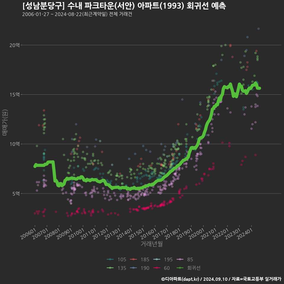 [성남분당구] 수내 파크타운(서안) 아파트(1993) 회귀선 예측