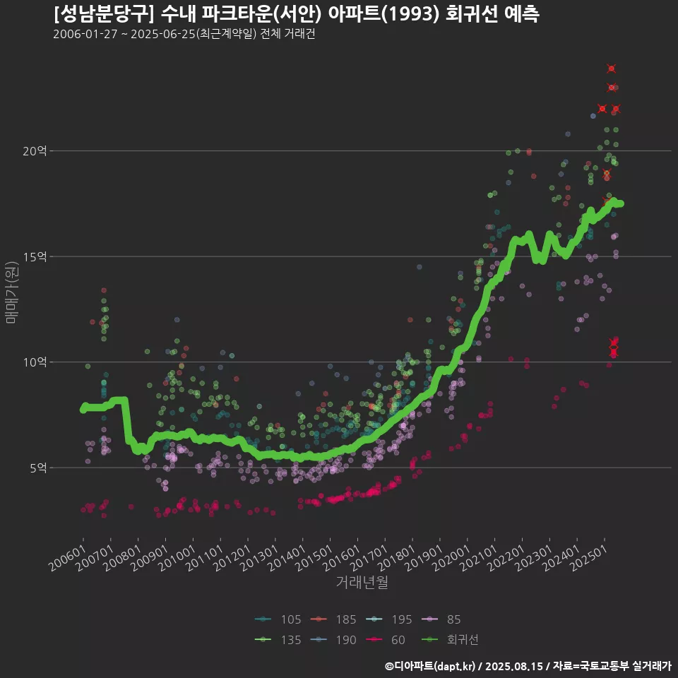 [성남분당구] 수내 파크타운(서안) 아파트(1993) 회귀선 예측