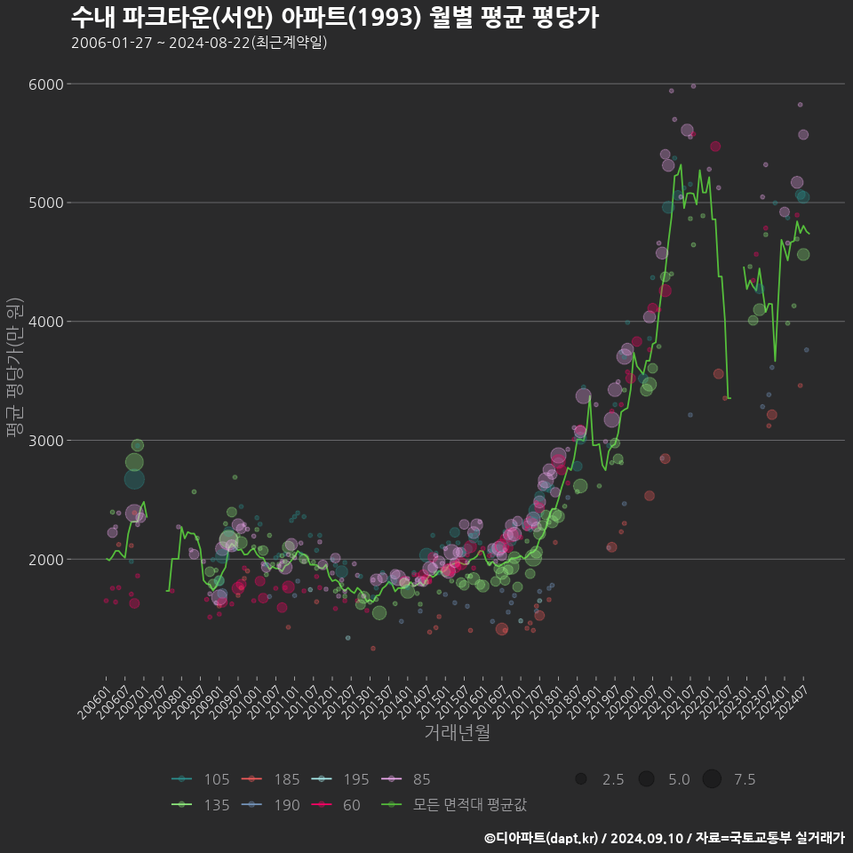 수내 파크타운(서안) 아파트(1993) 월별 평균 평당가