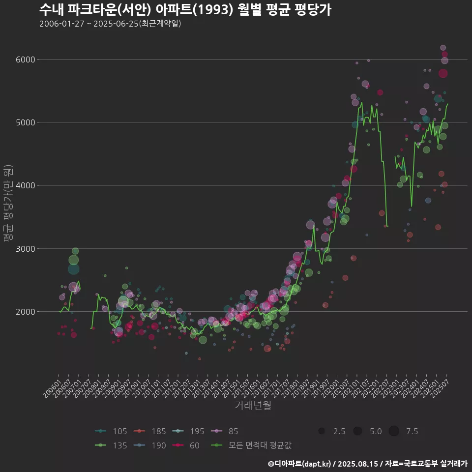 수내 파크타운(서안) 아파트(1993) 월별 평균 평당가