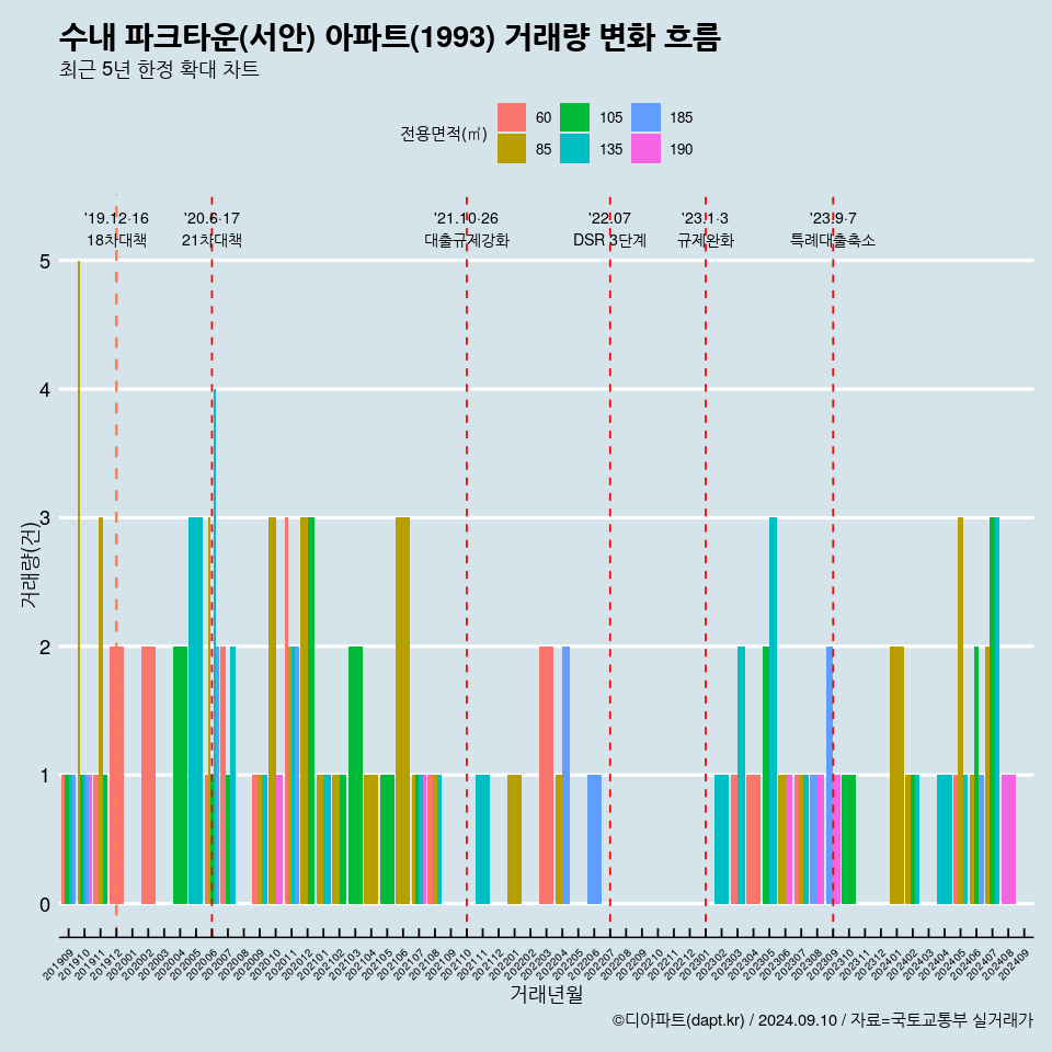 수내 파크타운(서안) 아파트(1993) 거래량 변화 흐름