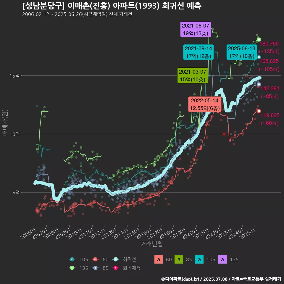 [성남분당구] 이매촌(진흥) 아파트(1993) 회귀선 예측