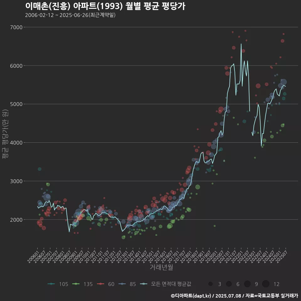 이매촌(진흥) 아파트(1993) 월별 평균 평당가