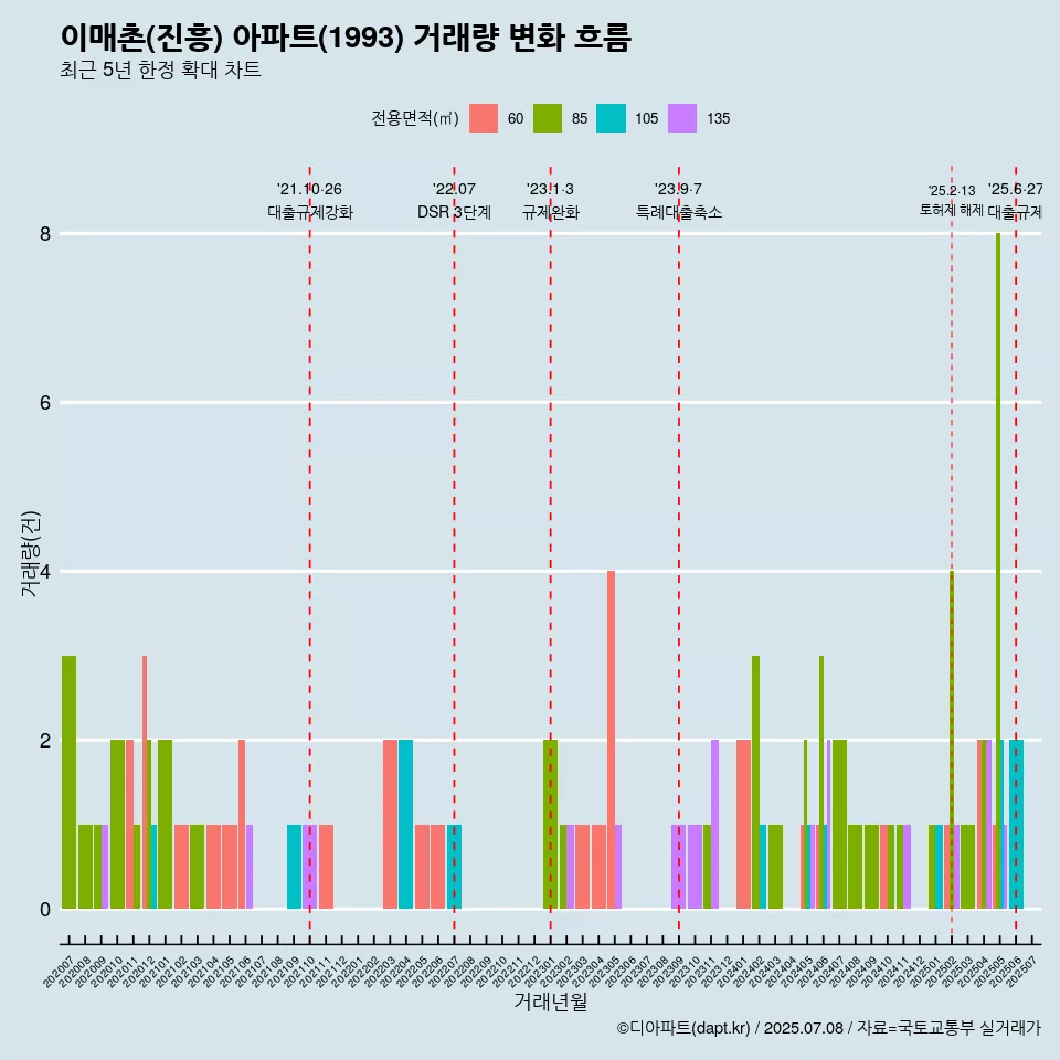 이매촌(진흥) 아파트(1993) 거래량 변화 흐름