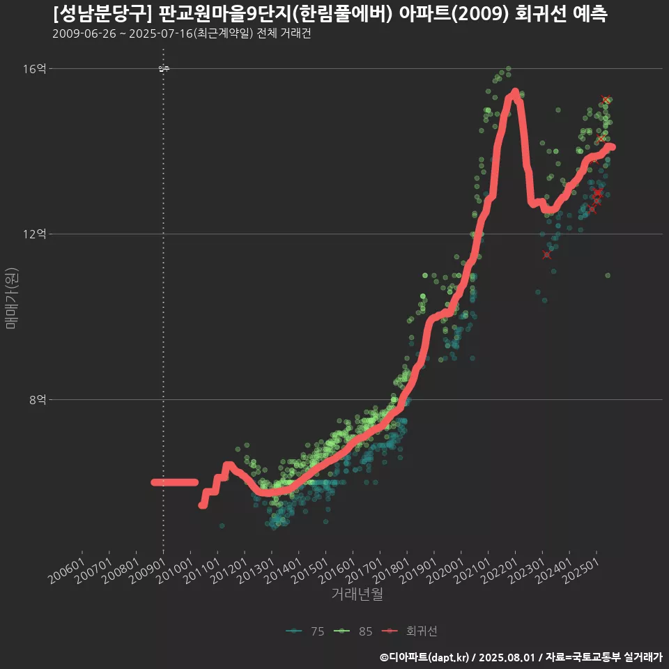 [성남분당구] 판교원마을9단지(한림풀에버) 아파트(2009) 회귀선 예측