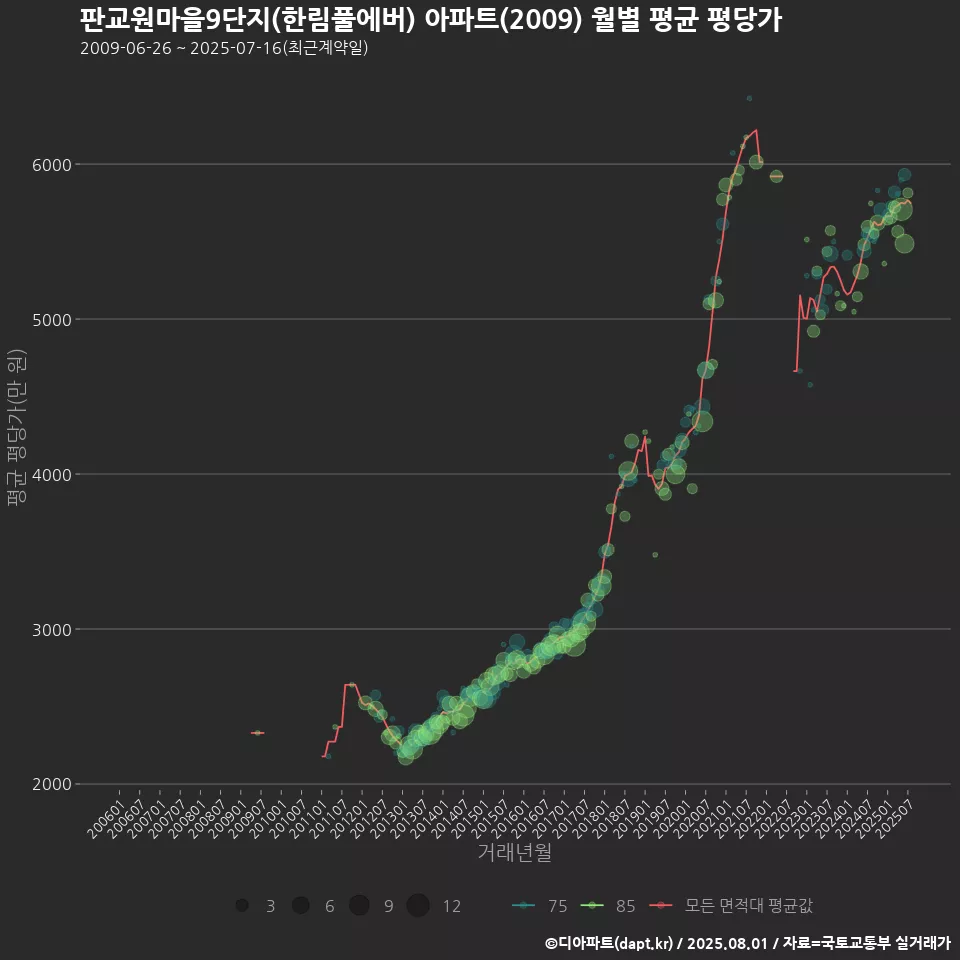 판교원마을9단지(한림풀에버) 아파트(2009) 월별 평균 평당가