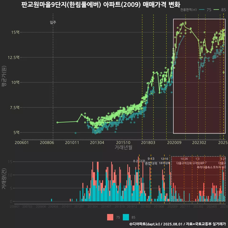 판교원마을9단지(한림풀에버) 아파트(2009) 매매가격 변화
