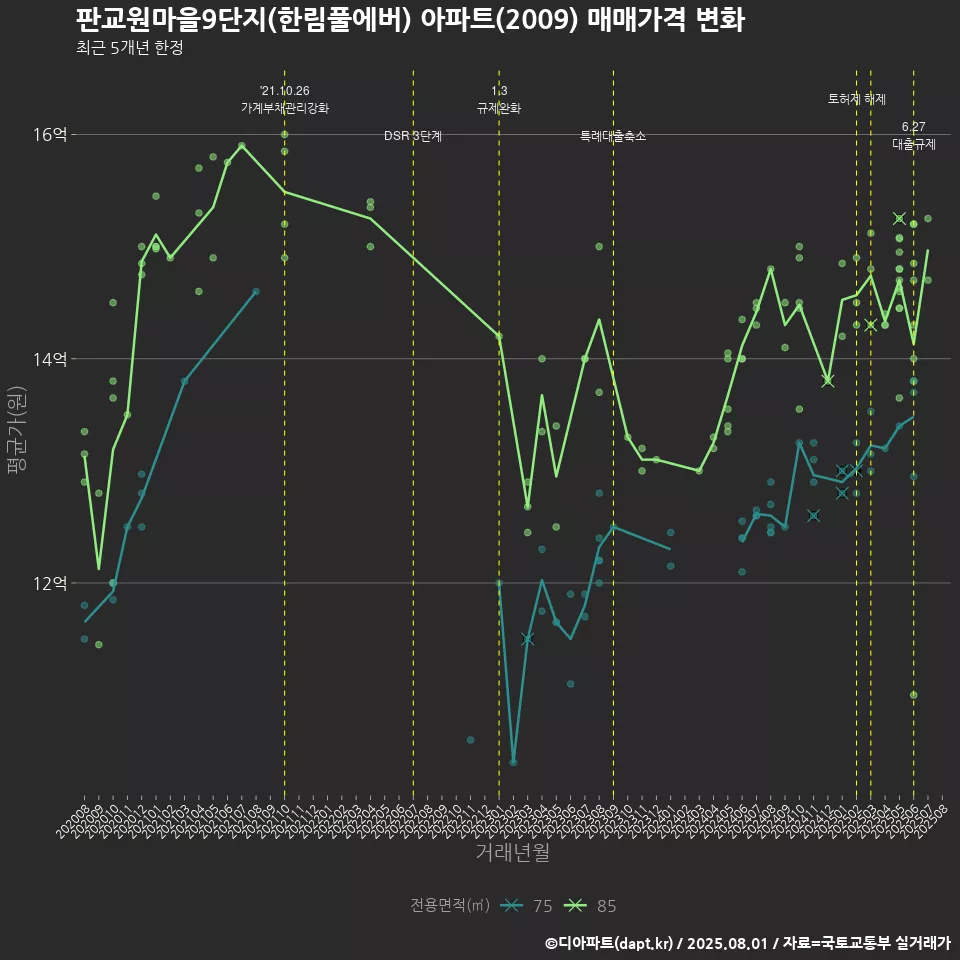 판교원마을9단지(한림풀에버) 아파트(2009) 매매가격 변화