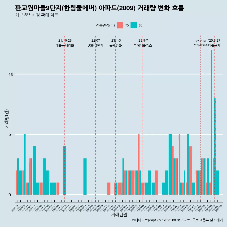 판교원마을9단지(한림풀에버) 아파트(2009) 거래량 변화 흐름