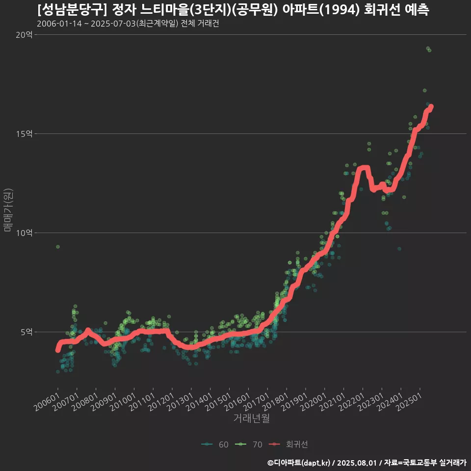 [성남분당구] 정자 느티마을(3단지)(공무원) 아파트(1994) 회귀선 예측