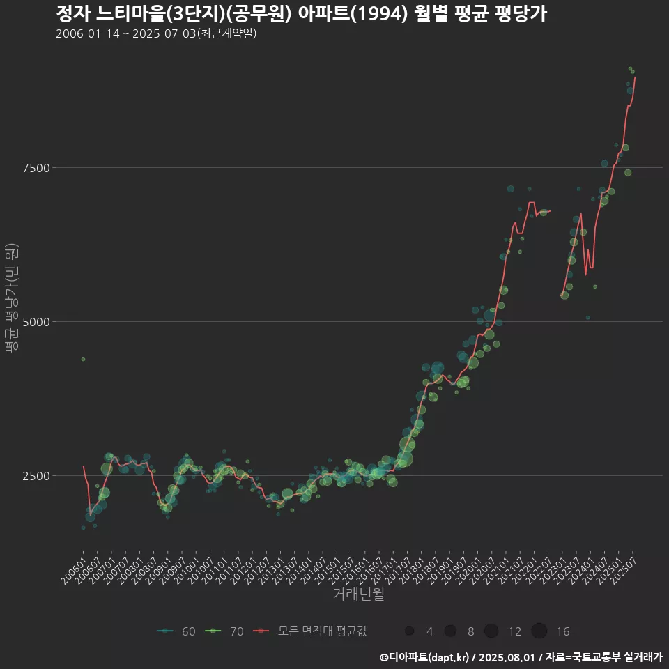 정자 느티마을(3단지)(공무원) 아파트(1994) 월별 평균 평당가