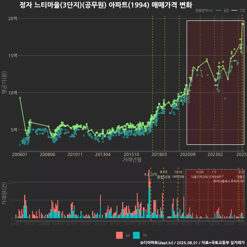 정자 느티마을(3단지)(공무원) 아파트(1994) 매매가격 변화