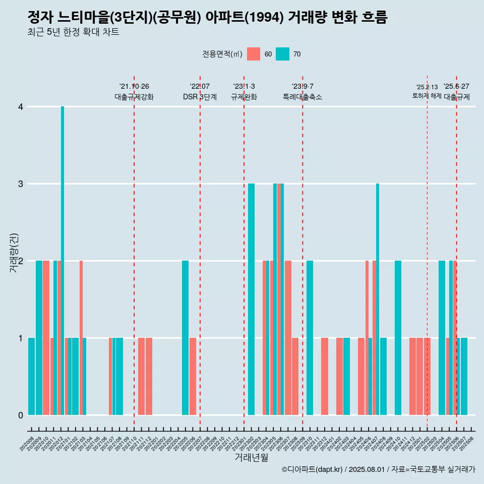 정자 느티마을(3단지)(공무원) 아파트(1994) 거래량 변화 흐름
