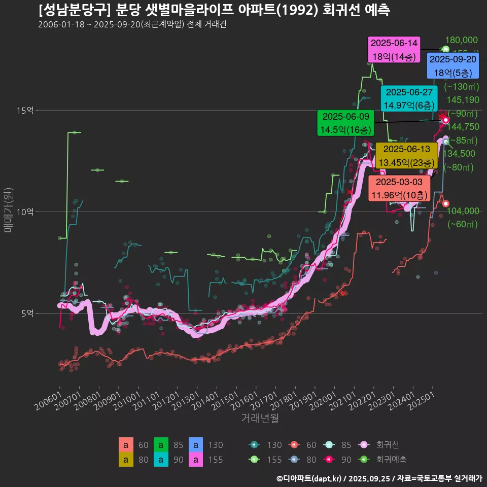 [성남분당구] 분당 샛별마을라이프 아파트(1992) 회귀선 예측