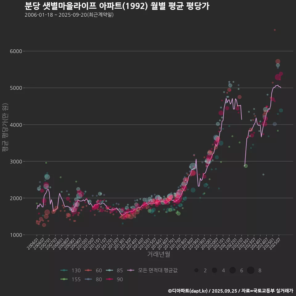 분당 샛별마을라이프 아파트(1992) 월별 평균 평당가