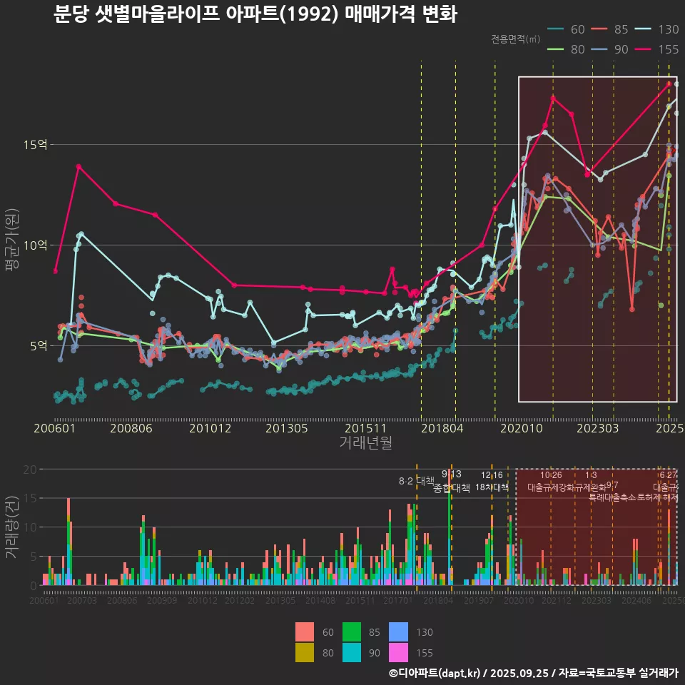 분당 샛별마을라이프 아파트(1992) 매매가격 변화