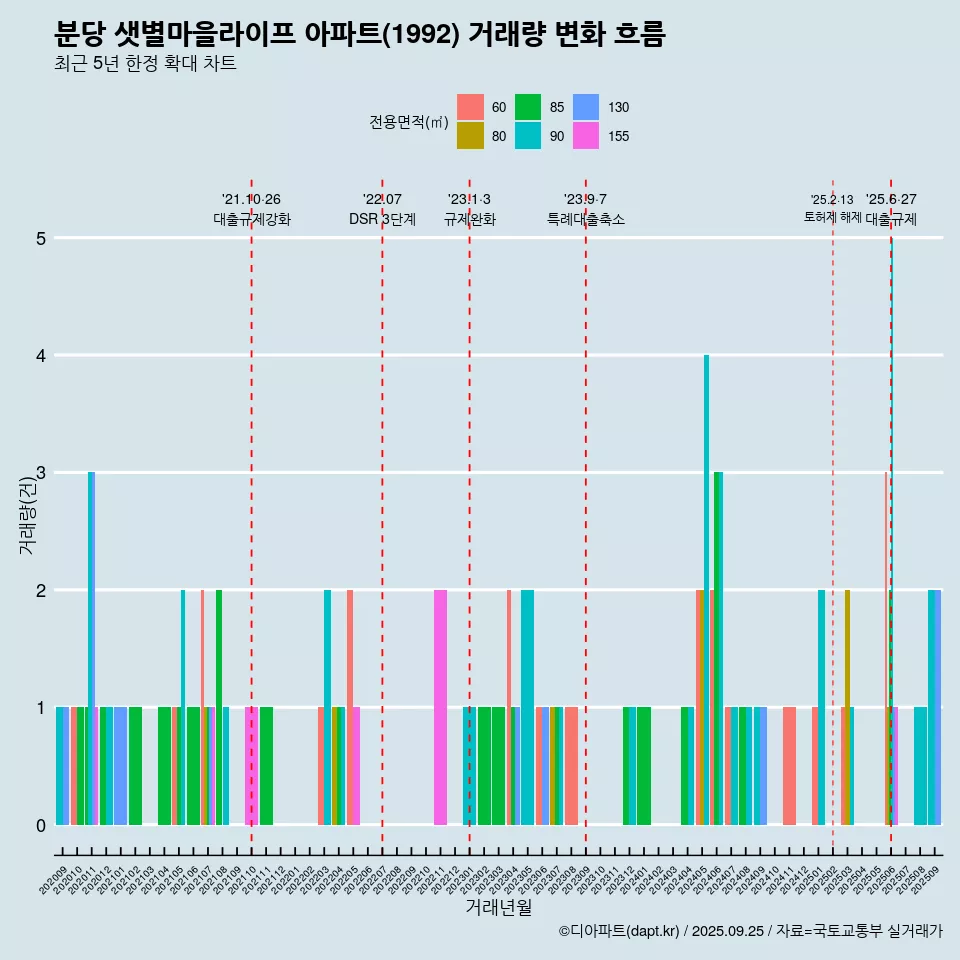 분당 샛별마을라이프 아파트(1992) 거래량 변화 흐름