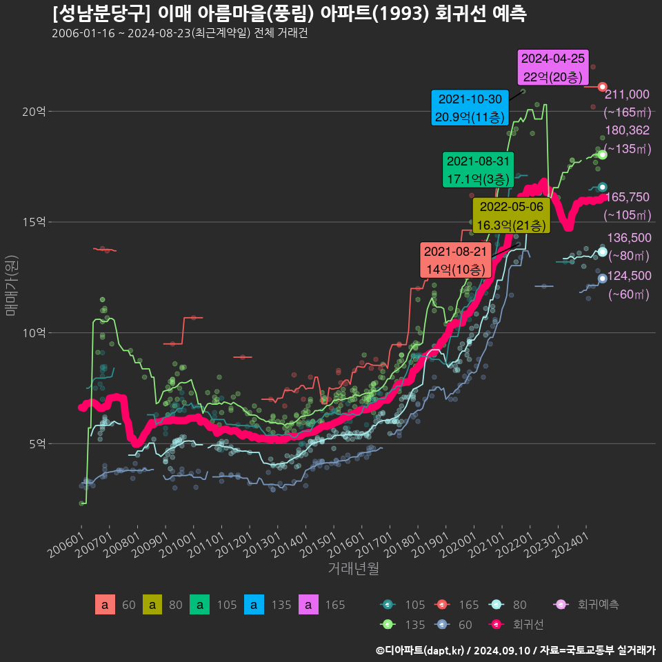 [성남분당구] 이매 아름마을(풍림) 아파트(1993) 회귀선 예측