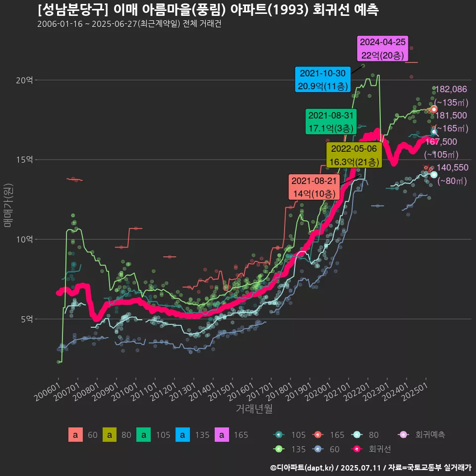 [성남분당구] 이매 아름마을(풍림) 아파트(1993) 회귀선 예측