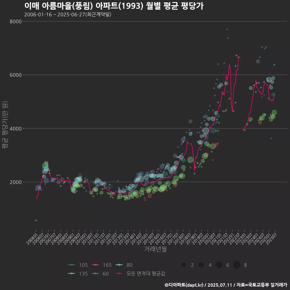 이매 아름마을(풍림) 아파트(1993) 월별 평균 평당가