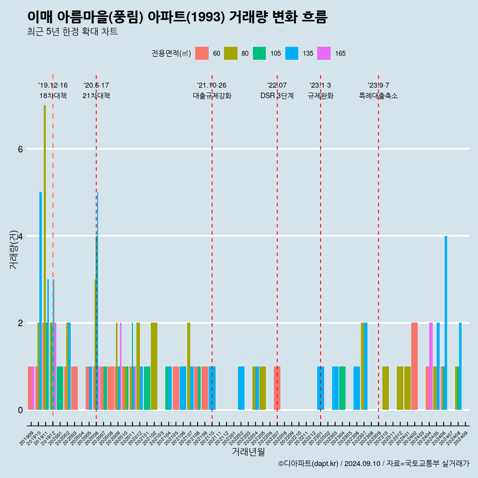 이매 아름마을(풍림) 아파트(1993) 거래량 변화 흐름