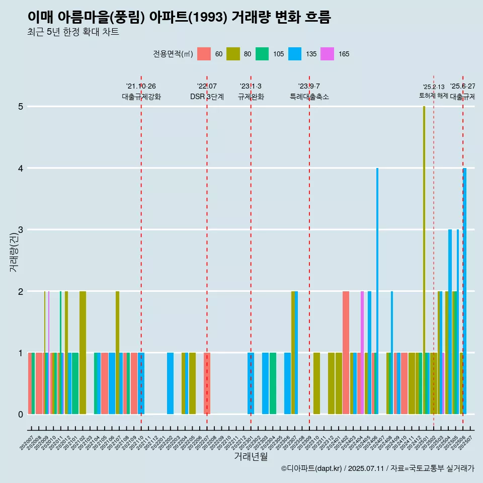 이매 아름마을(풍림) 아파트(1993) 거래량 변화 흐름