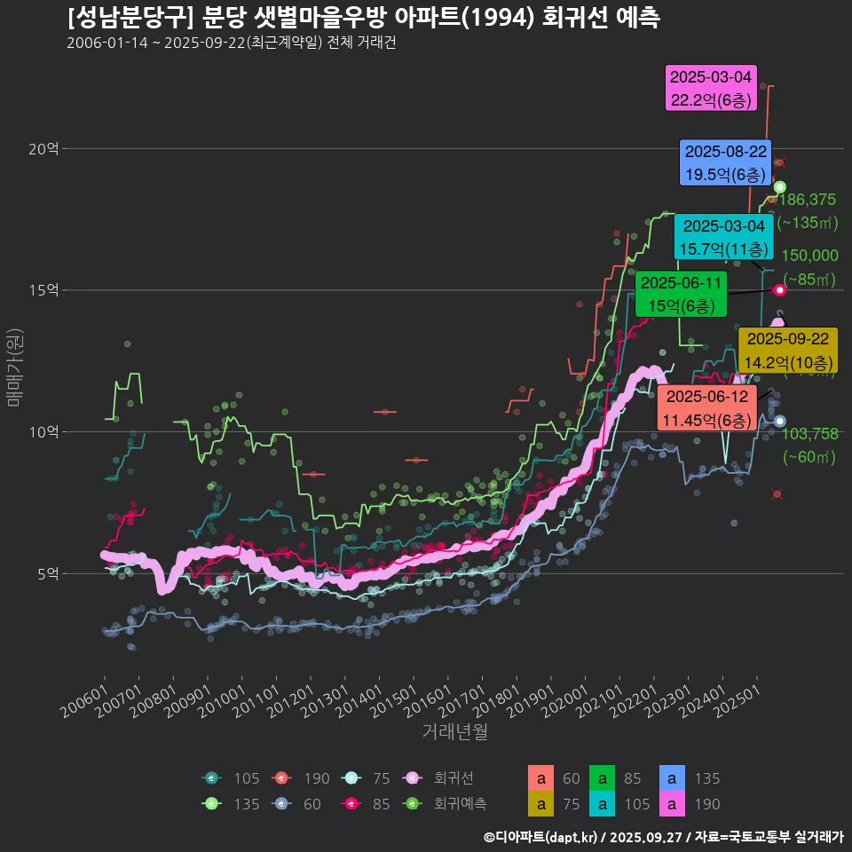 [성남분당구] 분당 샛별마을우방 아파트(1994) 회귀선 예측