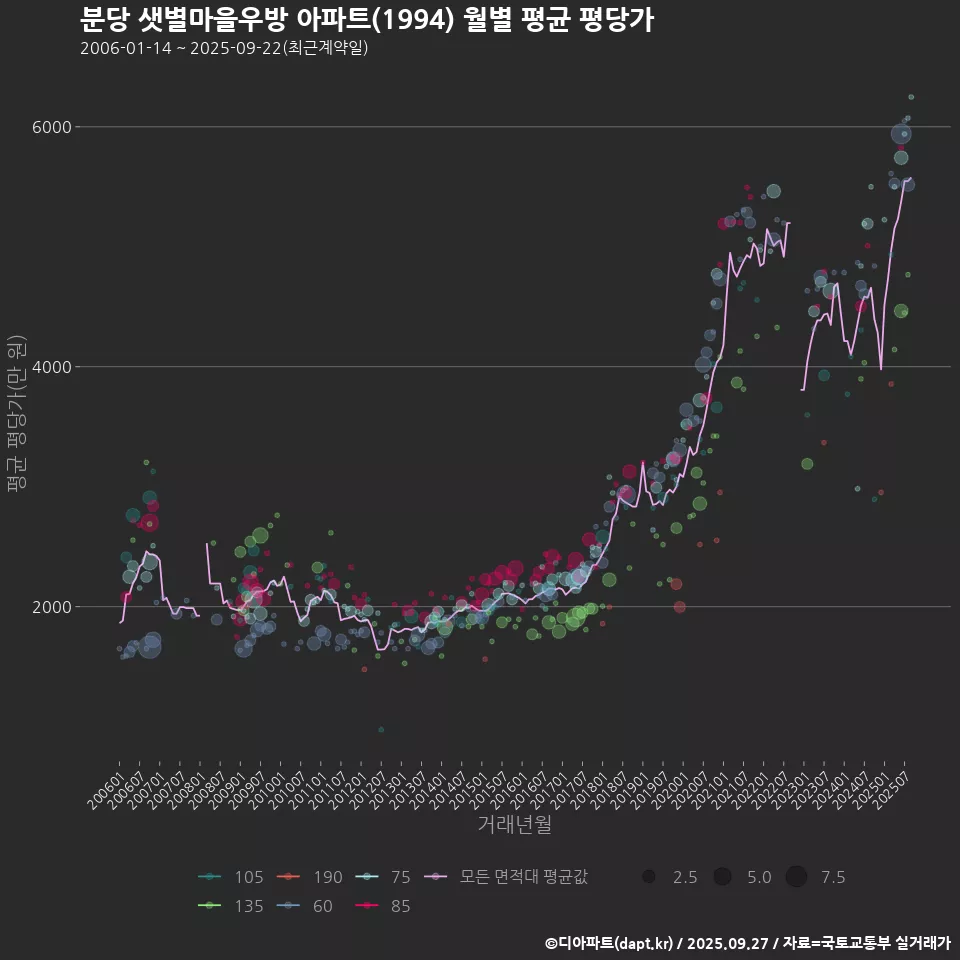 분당 샛별마을우방 아파트(1994) 월별 평균 평당가