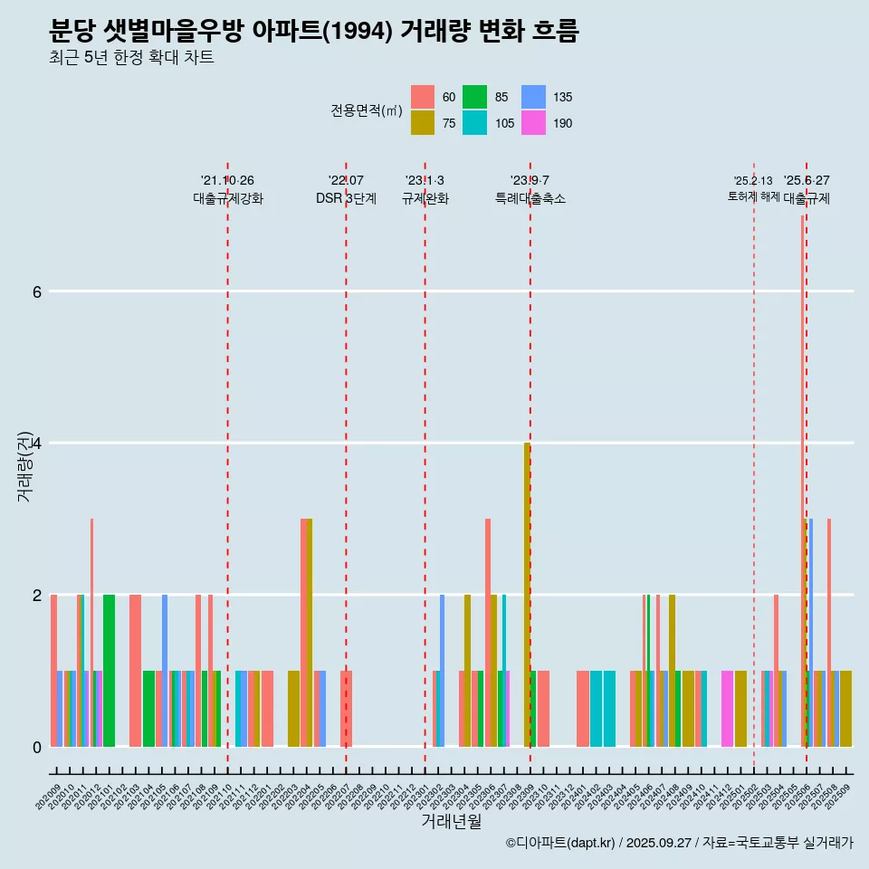 분당 샛별마을우방 아파트(1994) 거래량 변화 흐름