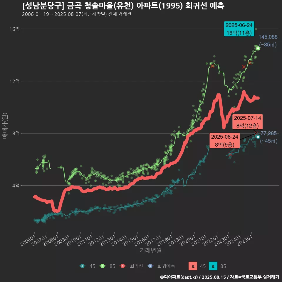 [성남분당구] 금곡 청솔마을(유천) 아파트(1995) 회귀선 예측