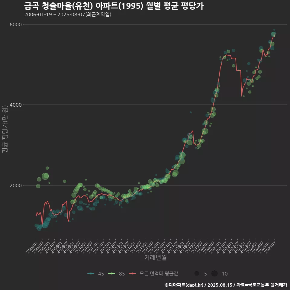 금곡 청솔마을(유천) 아파트(1995) 월별 평균 평당가