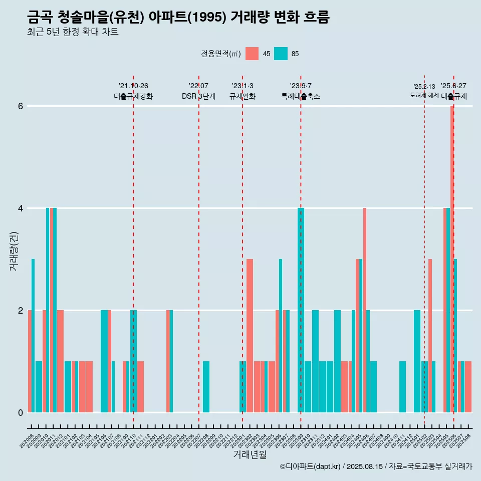 금곡 청솔마을(유천) 아파트(1995) 거래량 변화 흐름