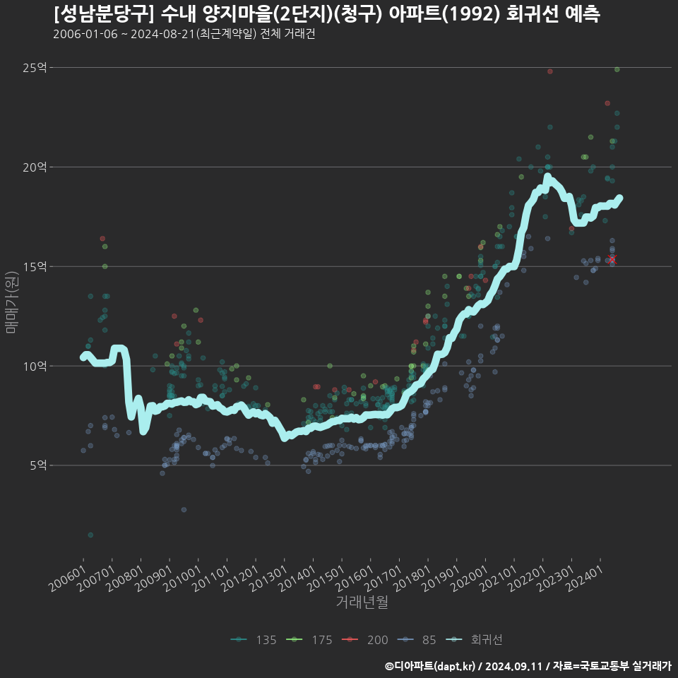 [성남분당구] 수내 양지마을(2단지)(청구) 아파트(1992) 회귀선 예측