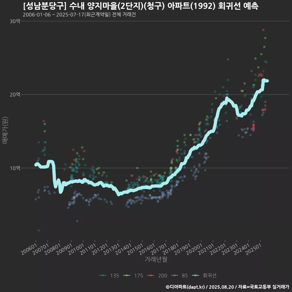 [성남분당구] 수내 양지마을(2단지)(청구) 아파트(1992) 회귀선 예측